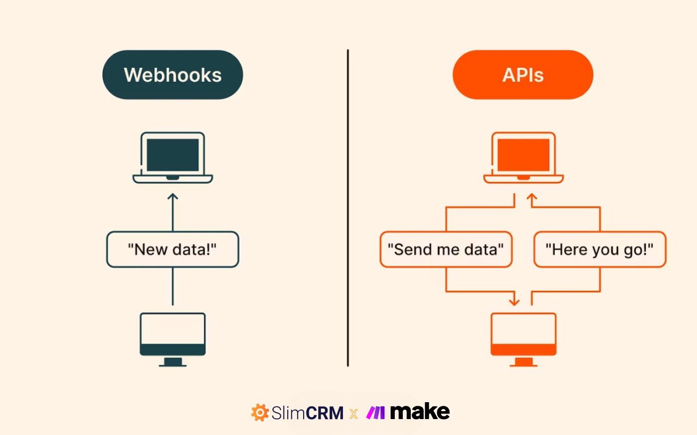 API vs Webhook trong SlimCRM – Hiểu đúng để kết nối dễ dàng với Make.com