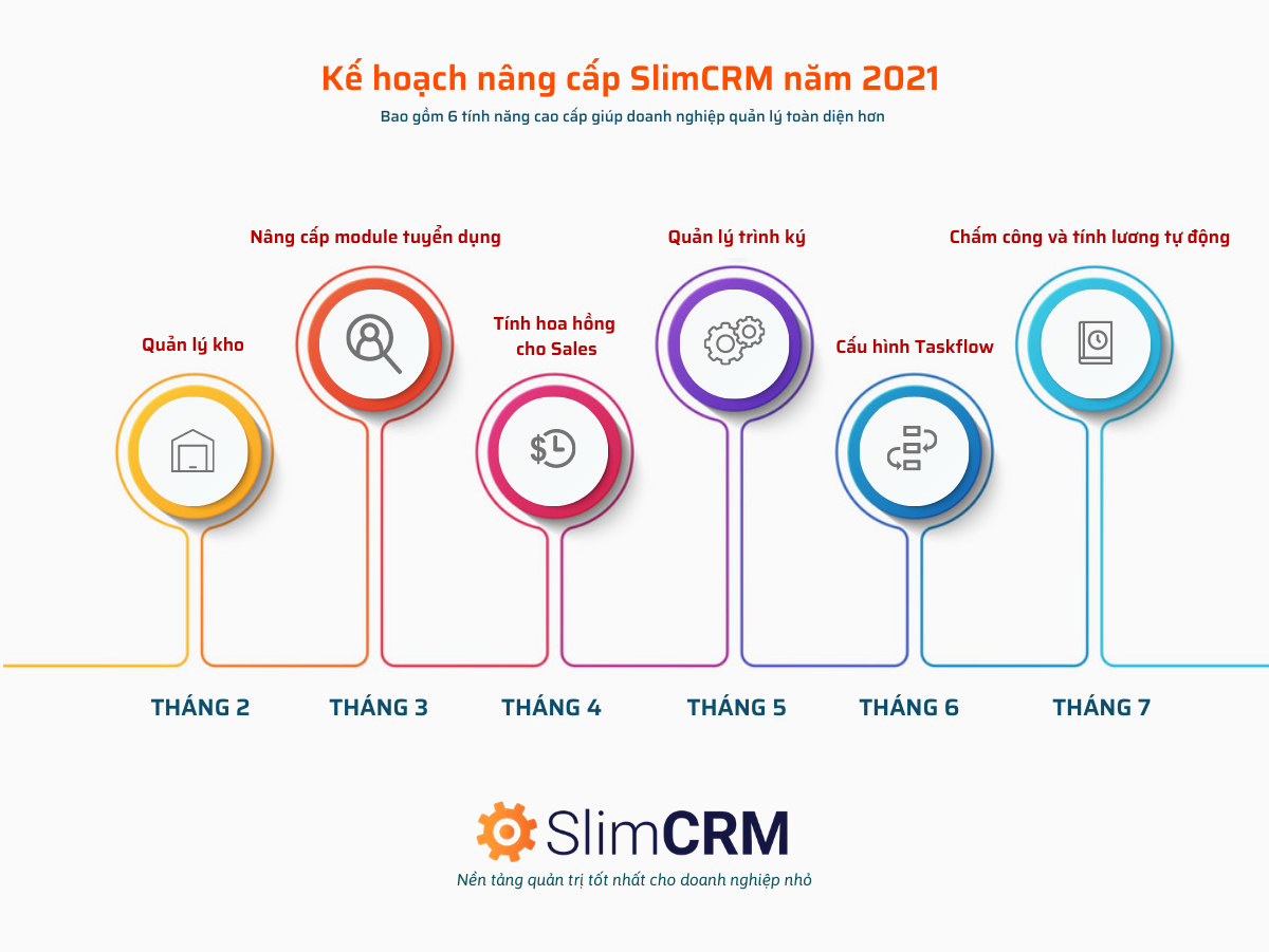 Kế hoạch nâng cấp SlimCRM năm 2021